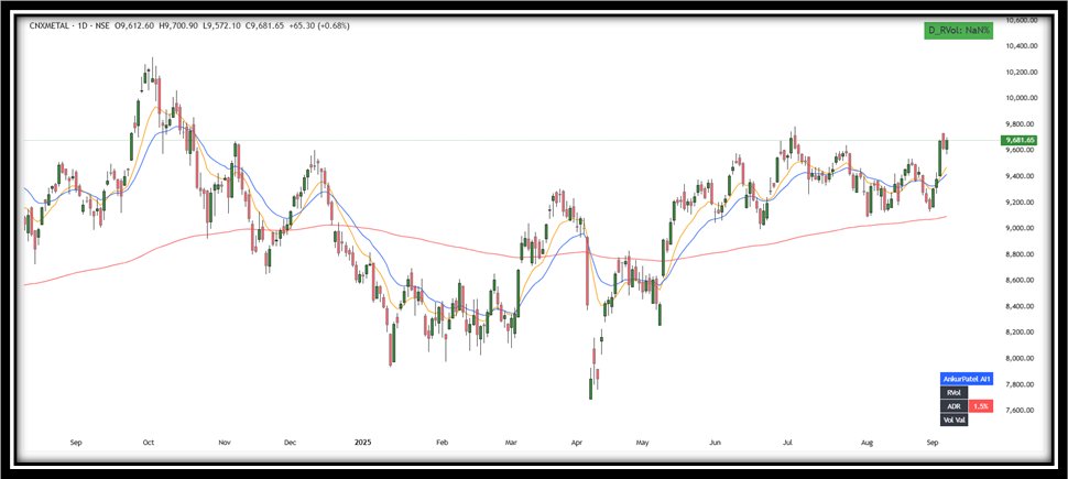 UnseenTrader5's tweet photo. ๐ ๐ #Nifty #SectoralAnalysis #Trading #SwingTrading #StockMarket #Nifty50 #MarketTrends #TechnicalAnalysis #Investing
โ ๏ธ Disclaimer: โThis is for educational purposes only | ๐ and ๐ซ not financial adviceโ
๐๐ From Sepโ24โAprโ25, Nifty stayed in a downtrend (LL & LH). April marked a reversal with a double bottom.
๐น๐ Like a car taking a U-turn, markets too canโt accelerate instantlyโfirst they slow, then build speed. Since April, Nifty is making HH & HL, consolidating near key EMAs for almost 12 months.
A clear trend emerges only above 25600 as shown in chart 1 ๐ ๐.
Meanwhile, sectors like Auto, Mining, Chemicals & Pharma are showing strength with leaders breaking out on strong volumesโa healthy sign. ๐ ๐
โ
Nifty 50
๐ทChart 1 Below
โ
#Smallcapindex
Similar consolidations are seen in small & midcap indices
๐ทChart 2 Below
โ
#Auto sector : High Relative strength ๐ ๐ ๐
๐ทChart 3 Below
โ
#Metal sector : Showing strength ๐ ๐ ๐
๐ทChart 4 Below