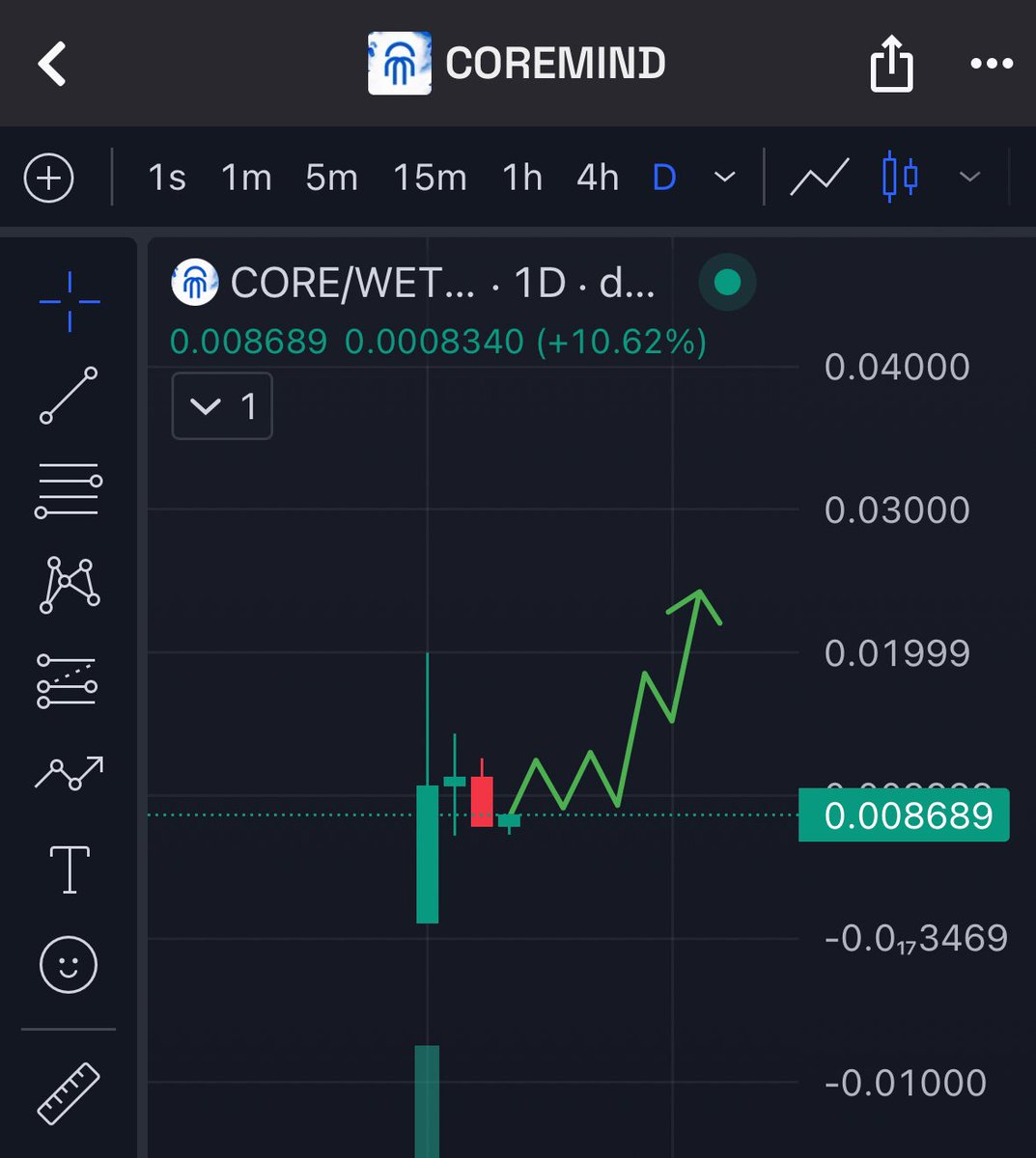 $CORE had a really good launch.👏

Too bad the market is holding it back right now.

A lot of chads are onboard in my opinion, easy multipliers.

Be ready. 🥷 🔥