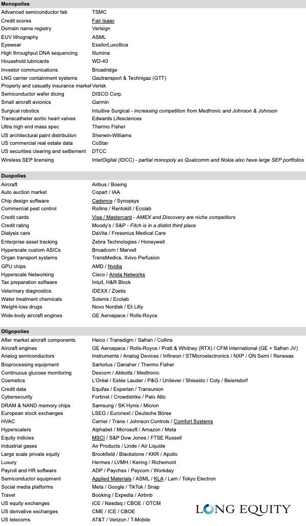 long_equity's tweet photo. UPDATED. Thanks for all the feedback on the previous iteration of this. Here's a list of the monopolies, duopolies and oligopolies you all recommended.

What would you add or remove? https://t.co/SQ56sum3Jp