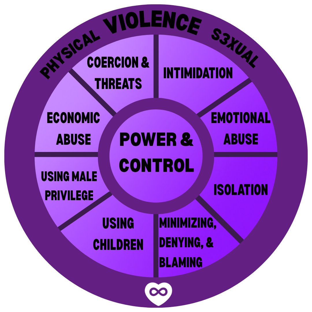 btsadv's tweet image. The "Power and Control Wheel" helps us understand abusive relationships. It shows how abusers use tactics like intimidation and isolation to gain power. Recognizing these patterns is key to empowerment. Let's raise awareness! #EndAbuse #PowerAndControl #AwarenessMatters