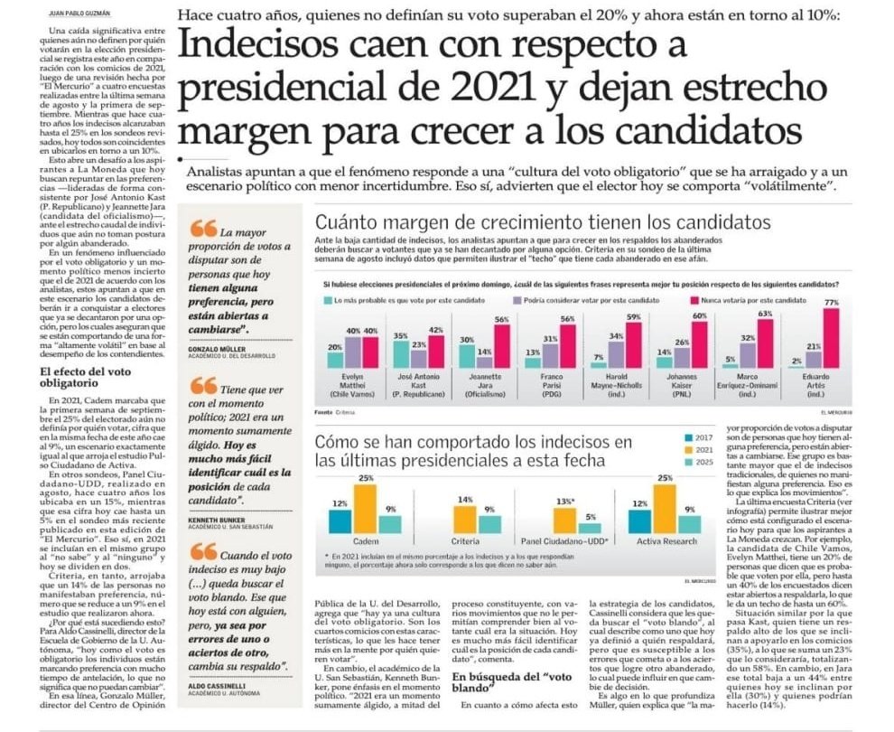 Cuando los indecisos bajan es porque los chilenos tienen el panorama más claro: saben el peligro que significa una candidatura continuista y ven en <a href="/joseantoniokast/">José Antonio Kast Rist 👍🇨🇱</a> una opción que le habla directo al país, sin dobleces. ¿Creen ustedes que Chile quiere continuidad o cambio real?
