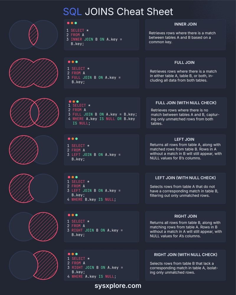 codek_tv's tweet image. SQL Joins Cheat Sheet!
Image Credit- sysxplore