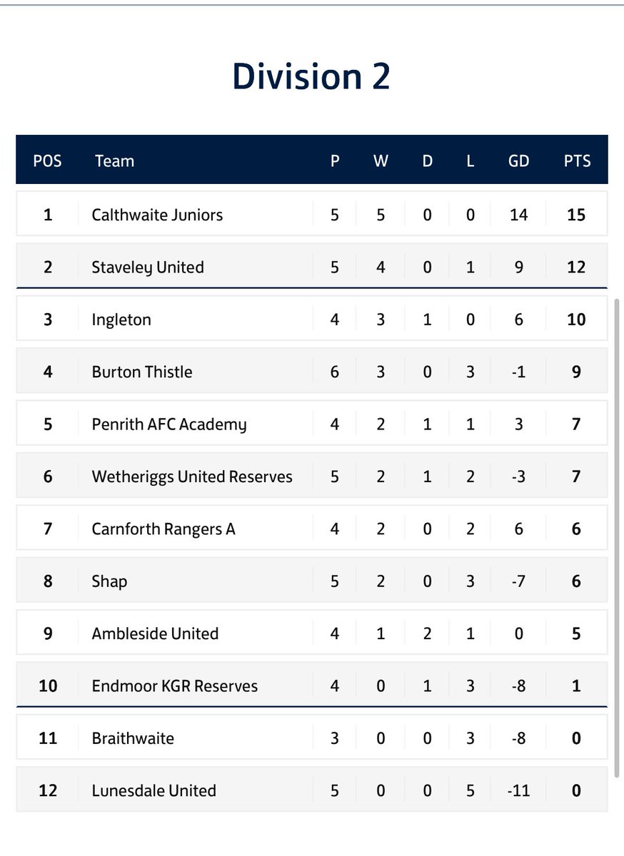 LEAGUE TABLES;

Division 2;

<a href="/calthwaitemens/">Calthwaite JFC Mens</a> make it 5 from 5 as they win today’s top of the table clash against <a href="/StaveleyUnited/">Staveley United FC</a> 

<a href="/ingletonfc/">Ingleton FC</a> looking good value to challenge for a second successive promotion. 

<a href="/LunesdaleUnited/">Lunesdale United</a> and <a href="/Braithwaite_FC/">Braithwaite FC</a> still searching for points