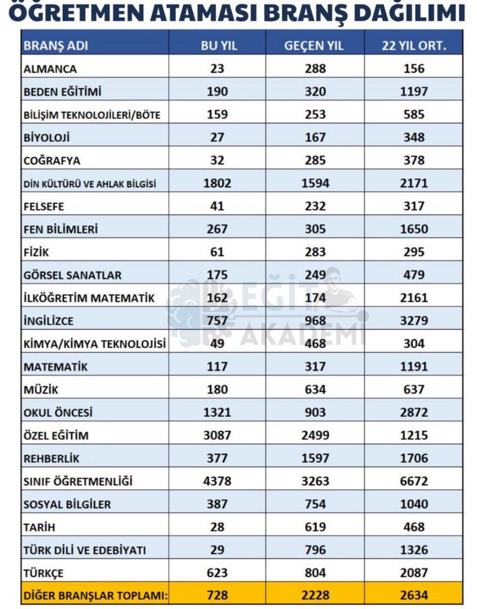 Sn Cumhurbaşkanım son atamada çoğu branşa 20 30 gibi kontenjan verildi sizlerden isteğimiz 2024 KPSS ye EK ATAMA müjdesidir 

<a href="/RTErdogan/">Recep Tayyip Erdoğan</a> 
<a href="/Akparti/">AK Parti</a> 
<a href="/tcbestepe/">T.C. Cumhurbaşkanlığı</a> 
<a href="/iletisim/">T.C. İletişim Başkanlığı</a> 
<a href="/_cevdetyilmaz/">Cevdet Yılmaz</a> 
<a href="/tcmeb/">Millî Eğitim Bakanlığı</a> 
<a href="/HMBakanligi/">T.C. Hazine ve Maliye Bakanlığı</a> 
<a href="/memetsimsek/">Mehmet Simsek</a> 

 #KonyadaEkAtama2024