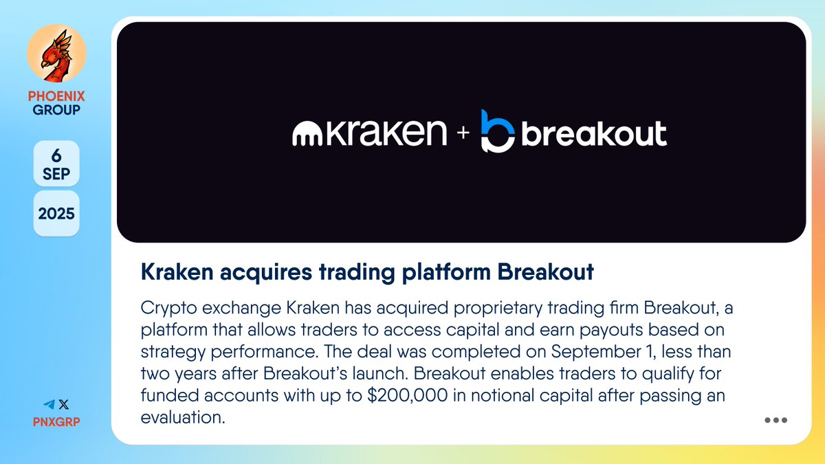 🤝 @krakenfx acquires trading platform @breakoutprop Crypto exchange  #Kraken has acquired proprietary trading firm #Breakout, a platform that  allows traders to access capital and earn payouts based on strategy  performance. The deal