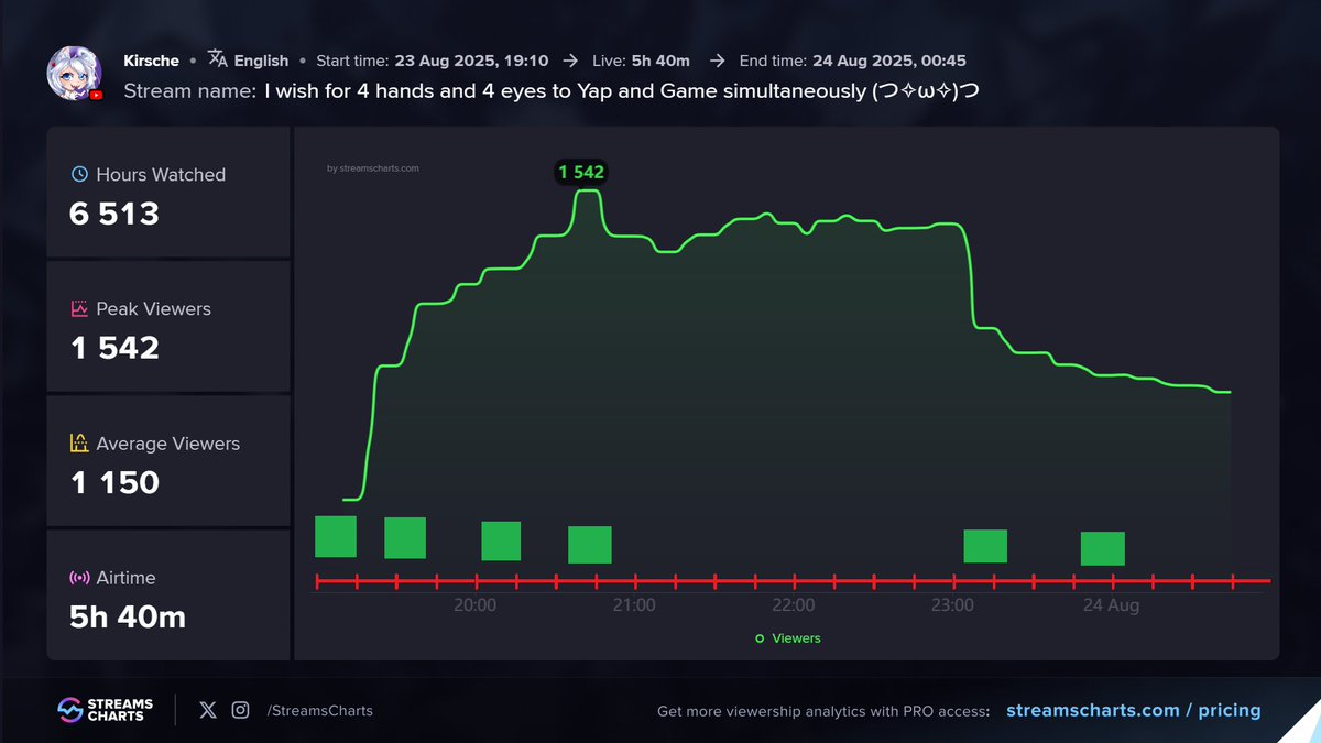 Kirsche 🥥 🧁 (@kirscheverstahl) on Twitter photo Good info in Pam's thread, to add on to her findings
The dip in viewership started around August 14th, and after a few weeks my mods started running polls at regular intervals since youtube had changed to a "engaged viewer" metric on shorts but didn't declare it anywhere else Good info in Pam's thread, to add on to her findings
The dip in viewership started around August 14th, and after a few weeks my mods started running polls at regular intervals since youtube had changed to a "engaged viewer" metric on shorts but didn't declare it anywhere else
