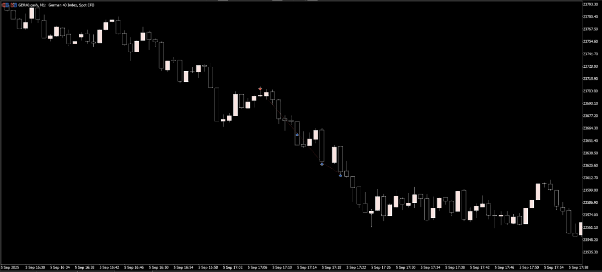 Albert_618's tweet photo. Trade Breakdown

Dax 5. September 2025
Entry 4:08 PM - Exit 4:21 PM

In Videoformat. My thoughts and when I enter, where I TP and why I think it makes sense. 

If you have an Asset that you try to master I recommend journal every single step. Everything that repeats. Everything that happens at specific times. Its important.