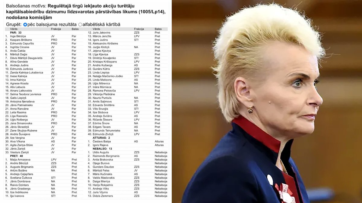 DEI izgāžas kā veca sēta
Saeima noraidīja kvotas kapitālsabiedrību valdēs. Acīmredzot kangarāts negribēja izcelties ar kārtējo antitrampisko likumu, ko nevarētu norakstīt uz politisko provinciālismu. Homo sorosensus balsojumā atbalstīja Bīviss no AS.
t.me/ViedaisManels/…