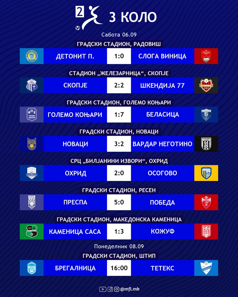 mfl_macedonia's tweet photo. 🇲🇰⚽️ Shkendija rescue a point at the death against Skopje whilst Ohrid and Prespa secure their first wins of the season.

Belasica, Detonit, Novaci and Kamenica Sasa also won their matches.

The match between Bregalnica and Teteks will be played out on Monday.

#2MFL https://t.co/d30OtPfKPN
