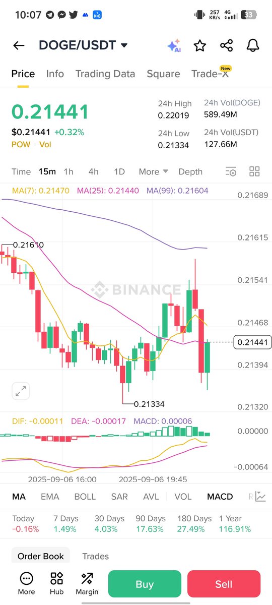 Let’s win this 💰

<a href="/Mstsumila/">蘇米拉山</a> <a href="/Brent_stok/">Stok</a> 

$DOGE has strong trading on Binance but weak liquidity on LBank ⚠️
Oldest and most loved memecoin 🐕 deserves better support here!
<a href="/LBank_Exchange/">LBank.com</a>  Requesting better $DOGE/USDT liquidity 🙌
#LBankHunt #LiquidityHunt #DogeArmy #Memecoin