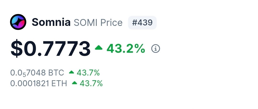 CommunaHub's tweet photo. Giving away 30% of my Somnia Quest airdrop worth $205 to 8 winners.

As per my initiative via @CommunaHub.

To Join:
• Follow @CommunaHub
• RT and drop a comment https://t.co/Cn1Jrs8X67