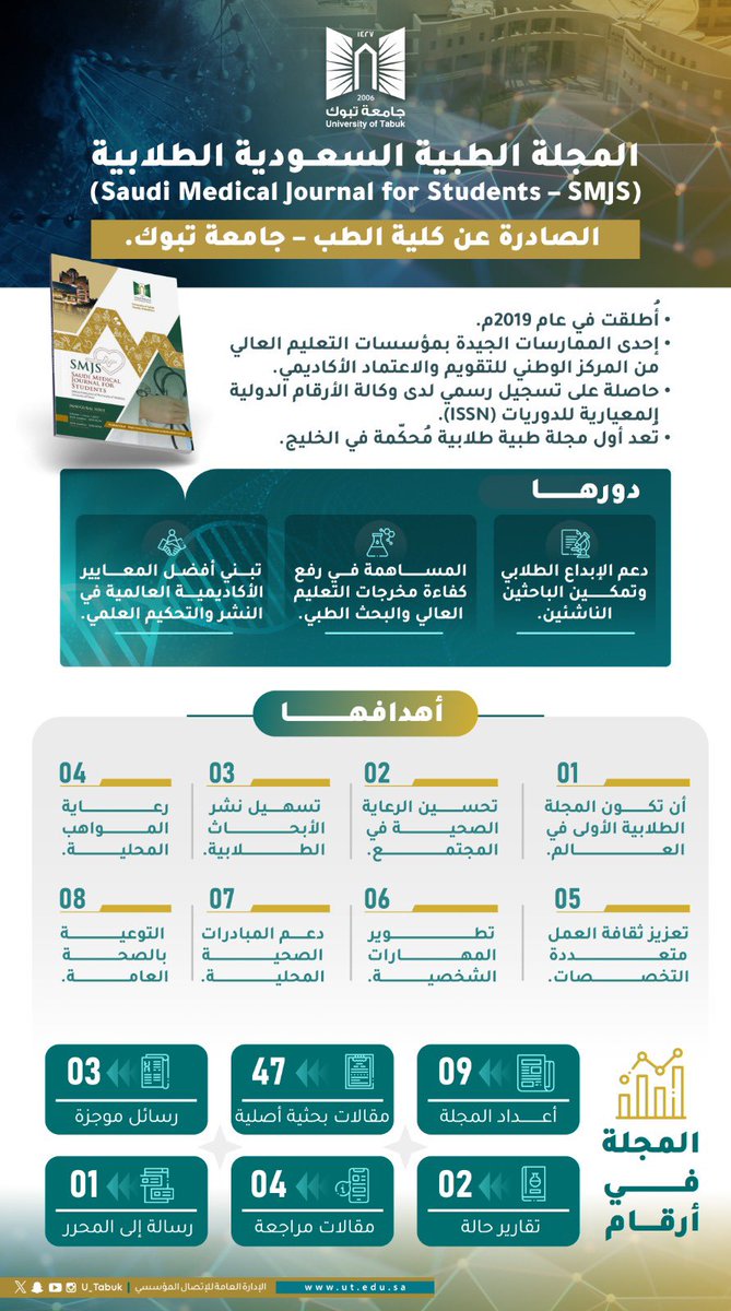 U_Tabuk's tweet image. #انفوجرافيك:
من الممارسات الجيدة بمؤسسات التعليم العالي على مستوى الجامعات السعودية،
المجلة الطبية السعودية الطلابية بـ #جامعة_تبوك (Saudi Medical Journal for Students – #SMJS) 
التي أشاد بها المركز الوطني للتقويم والاعتماد الأكاديمي.

@U_Tabuk