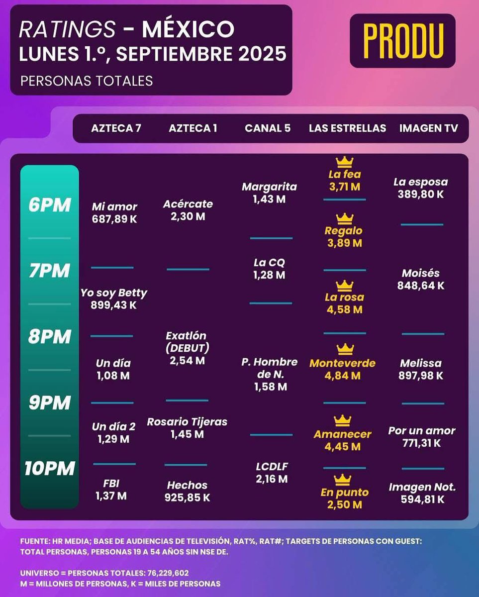 El rating sigue BAJANDO y ya hay hasta programas de Tv Azteca con mas rating que LCDLF MX.

Incluso el engagement del programa en redes, ha sido el mas bajo de todas las temporadas.

Por eso Rosa Maria no deja de estar tomando decisiones tan ridículas.

#LaCasaDeLosFamososMx