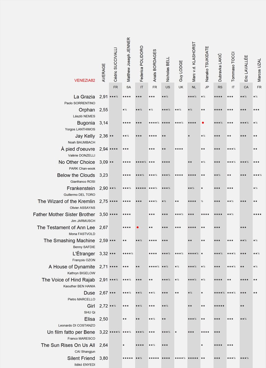 Less than an hour until the official awards ceremony of #Venezia82 starts. But what did our ICS Critics Panel think were the best films on the Lido? Here is our definitive grid, with Ildikó Enyedi nabbing victory on the last day.

icsfilm.org/festivals/veni…