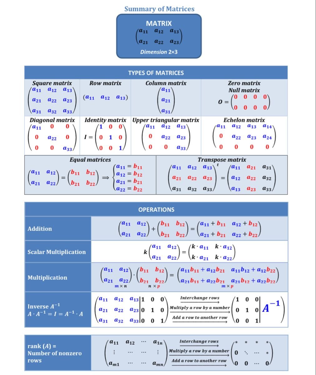 PythonPr's tweet photo. Summary of Matrices https://t.co/8j0sfX7J4k