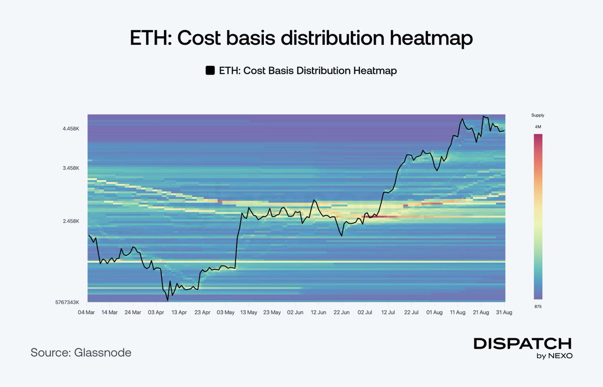 Ethereum ended August with a 23% gain.

The Cost Basis Heatmap shows the resistance cluster at $4.5K as the next hurdle on the run toward the $5K milestone.

With corporate treasuries and ETFs continuing to absorb supply, Ethereum looks well-positioned to press higher.