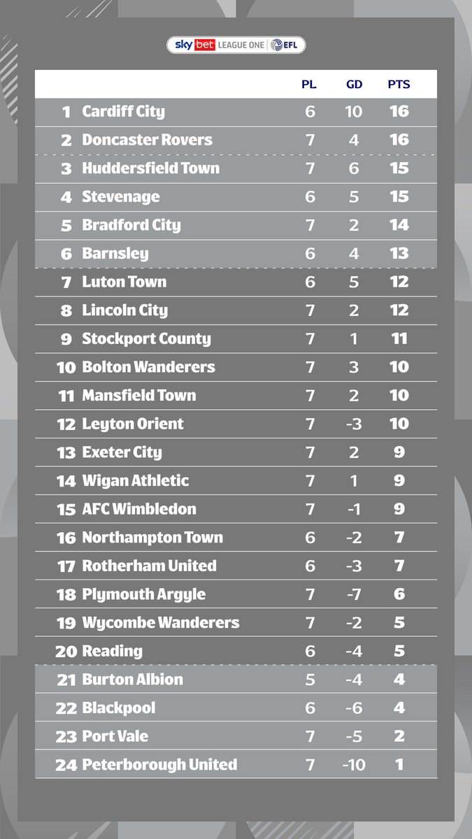 ⬆️ <a href="/drfc_official/">Doncaster Rovers FC</a> up to second!

#EFL | #SkyBetLeagueOne