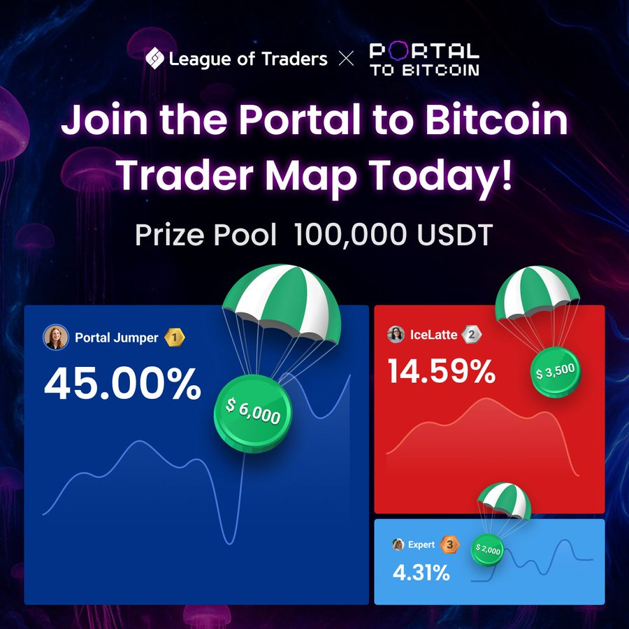 From New York to Seoul, the Trader Map is heating up.
Traders are climbing the ranks and proving their skills.
Do you think you can take a top spot?

The 100k prize pool for the <a href="/PortaltoBitcoin/">Portal</a> Trader Map is live now.
Start trading, get on the map, and see how you rank against