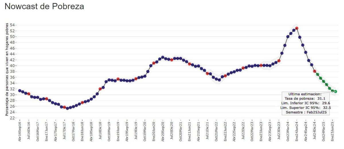 #YoVotoLLA porque quiero que siga bajando la pobreza.