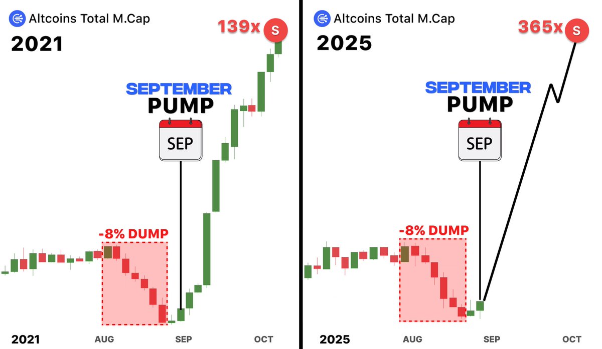 Only_a_Trader's tweet photo. 🚨 EYLÜL DÜŞÜŞÜ PLANLANMIŞTI…

2021’de altlar aynı fraktal ile %3.191 yaptı.

Geçen sefer $519’u altlarla $283.951’e çevirdim…

Şimdi neler oluyor ve 500x yapacak 5 altkoin 🧵👇 https://t.co/SDPw7OF4DQ