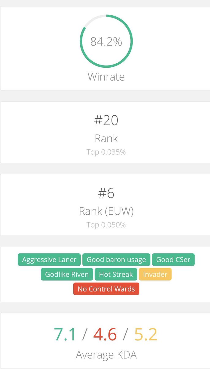 RivenBadChamp's tweet image. Bon aujourd'hui j'ai pas super bien joué, juste "ok tier" mais on continue sur la bonne lancée
Demain on relance en 1v9 et on secure peut-être le Master avec 80% de winrate?