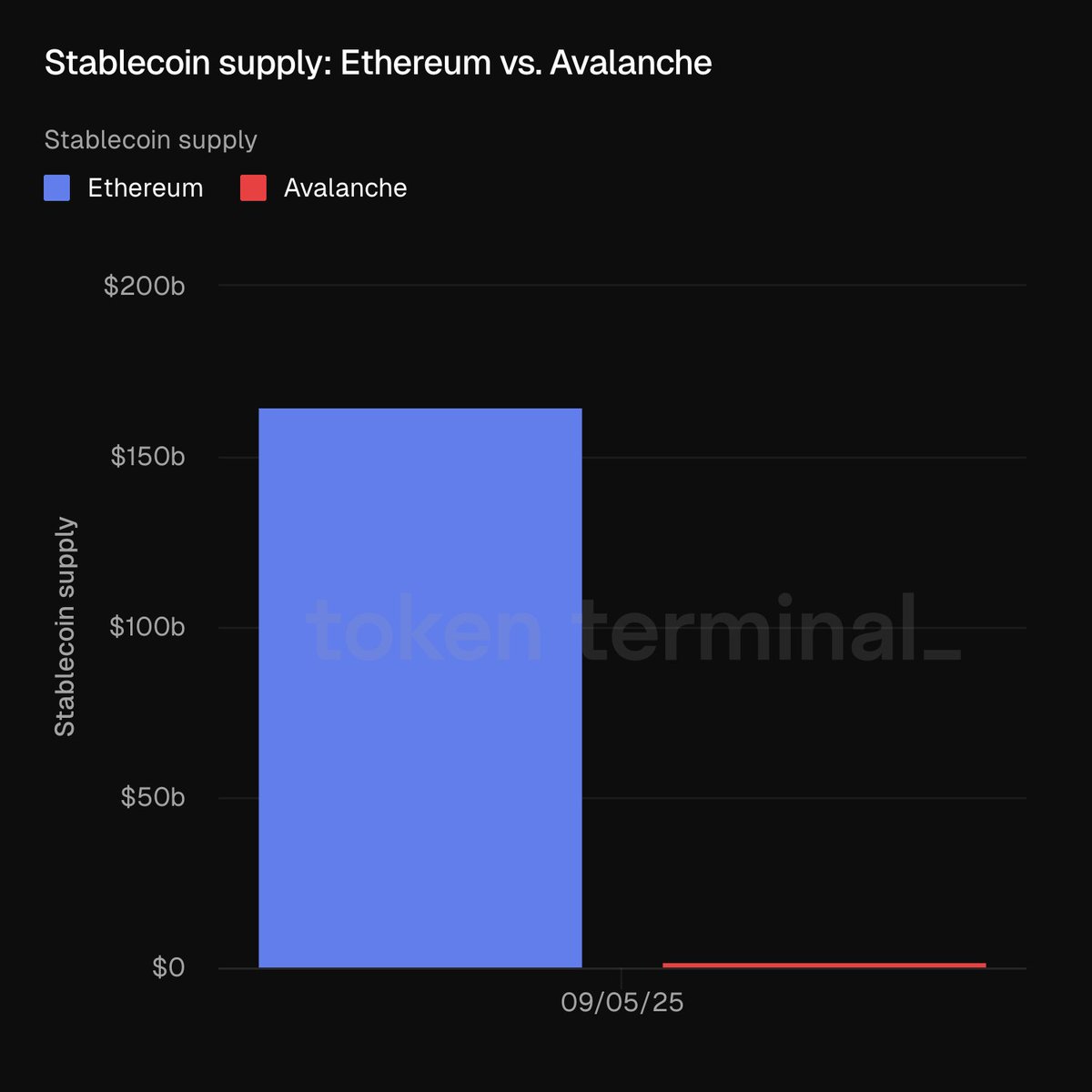 Bar chart comparing stablecoin supply on Ethereum and Avalanche as of September 2025
