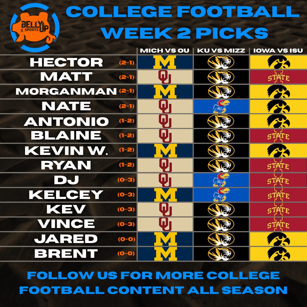 Belly Up Sports (@bellyupsports) on Twitter photo After a thrilling week one, the Belly Up #CFB picks for week two are in!
Let us know whose picks you like and who is being an idiot this week! Be sure to follow along this football season as we bring you more great content! 
#CollegeFootballPicks #cfbbets After a thrilling week one, the Belly Up #CFB picks for week two are in!
Let us know whose picks you like and who is being an idiot this week! Be sure to follow along this football season as we bring you more great content! 
#CollegeFootballPicks #cfbbets