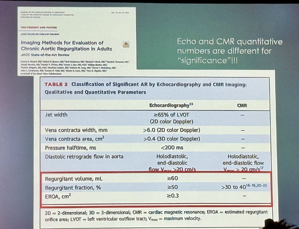 Neeraja Yedlapati (@neerajayedlapa) on Twitter photo At #ASE2025, Dr. Khalique’s State-of-the-Art Imaging and management of AI lecture
a key point: CMR-derived AR regurgitant fraction cut-offs are different from echo – time to rethink modality-specific thresholds <a href="/ASE360/">American Society of Echocardiography</a> <a href="/WilliamZoghbi/">WilliamZoghbi</a> <a href="/LindaGillamMD/">Linda Gillam MD, MPH, MACC, FASE, FAHA, FESC</a> <a href="/OKhaliqueMD/">Omar Khalique</a> At #ASE2025, Dr. Khalique’s State-of-the-Art Imaging and management of AI lecture
a key point: CMR-derived AR regurgitant fraction cut-offs are different from echo – time to rethink modality-specific thresholds <a href="/ASE360/">American Society of Echocardiography</a> <a href="/WilliamZoghbi/">WilliamZoghbi</a> <a href="/LindaGillamMD/">Linda Gillam MD, MPH, MACC, FASE, FAHA, FESC</a> <a href="/OKhaliqueMD/">Omar Khalique</a>
