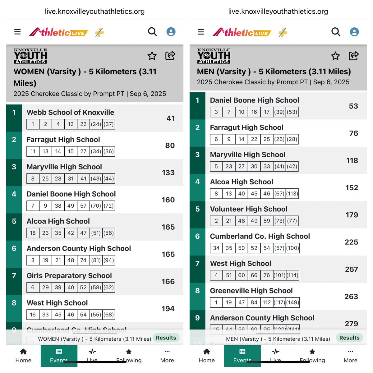 Updated 2025 Cherokee Classic Cross Country Meet Results 
⚓️
Farragut’s Boys &amp; Girls both take 2nd place 🥈 Saturday Morning in Knoxville! 
—
Farragut’s MATEUS GRIFFIN wins the Boys JV race!🥇
—
Lady Admirals Freshman AVA BRINLEY wins the Girls JV race! 🥇
⁦<a href="/AdmiralsXC_TF/">Garrett Jones</a>⁩