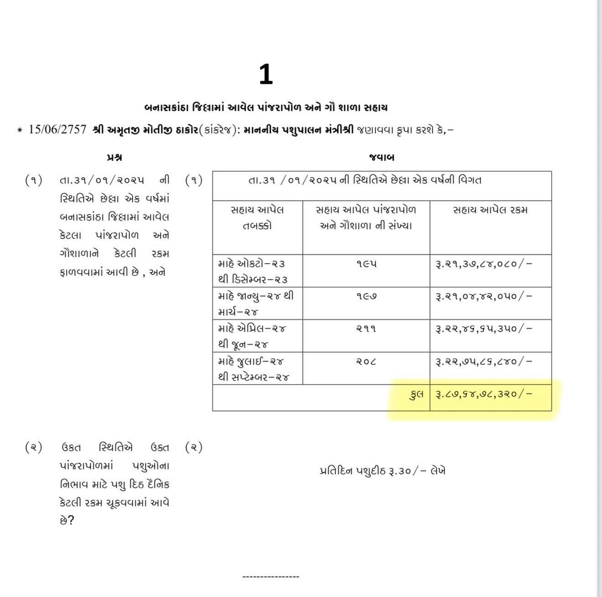 કામધેનુને મળે ના એક સૂકું તણખલું;
ને લીલાછમ ખેતરો #આખલા ચરી જાય છે.

📍 ૮૭ કરોડની સહાય – ગાયોના નામે,
પરંતુ લાભ – બે પગવાળા આખલાના નામે.

#GUJARAT 
<a href="/CMOGuj/">CMO Gujarat</a> 
<a href="/EduMinOfIndia/">Ministry of Education</a> 
<a href="/prafulpbjp/">Praful Pansheriya</a>
<a href="/Bhupendrapbjp/">Bhupendra Patel</a> 
<a href="/kuberdindor/">Dr. Kuber Dindor</a> 
<a href="/irushikeshpatel/">Rushikesh Patel</a>
<a href="/VtvGujarati/">VTV Gujarati News and Beyond</a>
<a href="/tv9gujarati/">Tv9 Gujarati</a>
<a href="/abpasmitatv/">ABP Asmita</a>