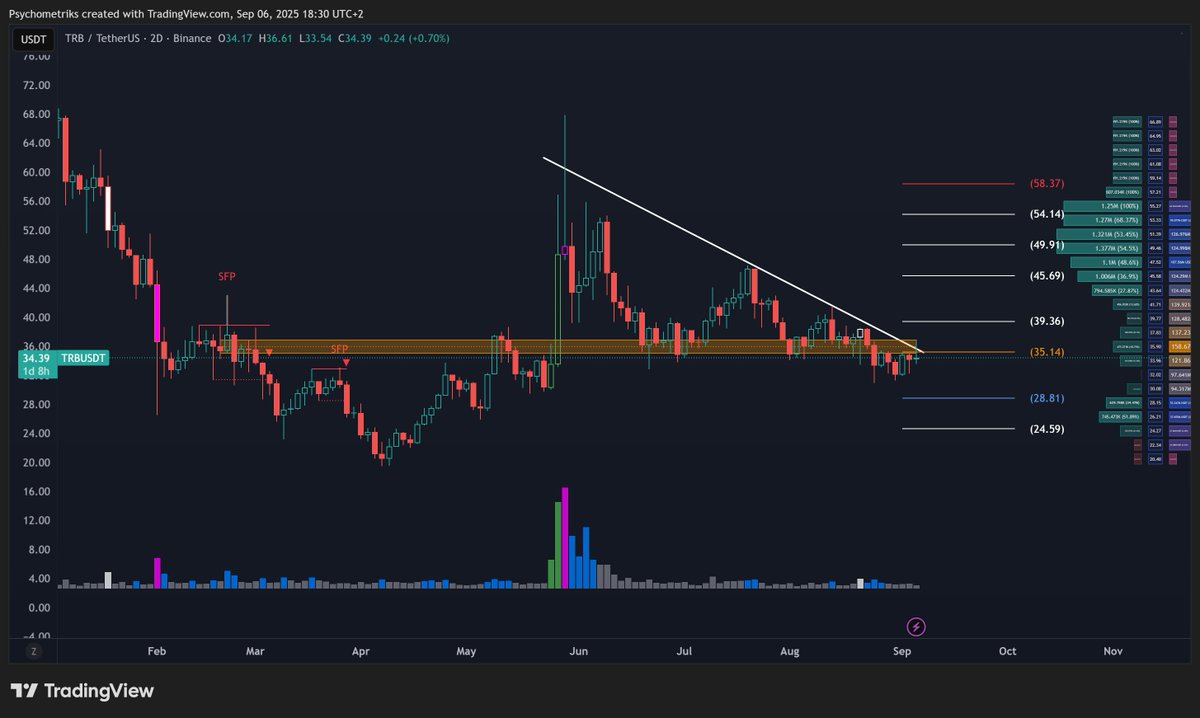Psychometriks's tweet image. $trb #binance scam toy 

#oracles madness WE?