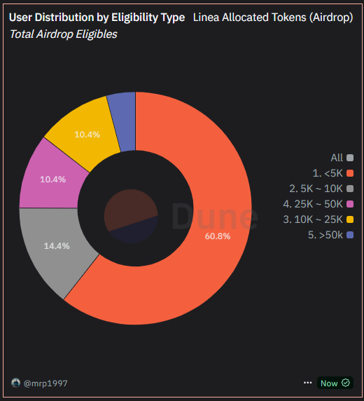 data_mamad's tweet photo. 🚨 @LineaBuild Airdrop Overview 🚨

⏳ Less than 4 days left to claim your $LINEA!

📊 Quick stats:
💎 Total Supply: 72.0B
🪂 Airdrop: 9.36B $LINEA (13% of supply)

Breakdown of 9.36B airdrop:
🔹 6.48B (9%) → LXP holders
🔹 2.88B (4%) → LXP-L holders
👉 Active LXP users & LProviders are the eligibles.

👥 Eligible Wallets Breakdown

💰 Total Wallets: 749,663
📊 Avg Allocation: ~12,487 $LINEA
🔽 Min: 341 $LINEA
🔼 Max: 137,403,894 $LINEA

📊 $LINEA Airdrop Allocation Breakdown by User Type

🥇 455,857 wallets (60.8%) → < 5K LINEA
🥈 107,849 wallets (14.4%) → 5K – 10K LINEA
🥉 77,913 wallets (10.4%) → 10K – 25K LINEA
4⃣ 78,047 wallets (10.4%) → 25K – 50K LINEA
5⃣ 29,997 wallets (<4%) → >50K LINEA

⚡ Majority of users are in the small–mid tier, but whales exist too 🐋

cc. @LineaAssoc, @DeclanFox14, @goinfrexeth, @wallisi, @Gwenole_M, @Alain_Ncls, @nicoleadarme, @suzapolooza_eth, @EricCMack 

Data powered by @Dune.
Access the full dashboard:
🔗 https://t.co/Hz1q6W2cVe