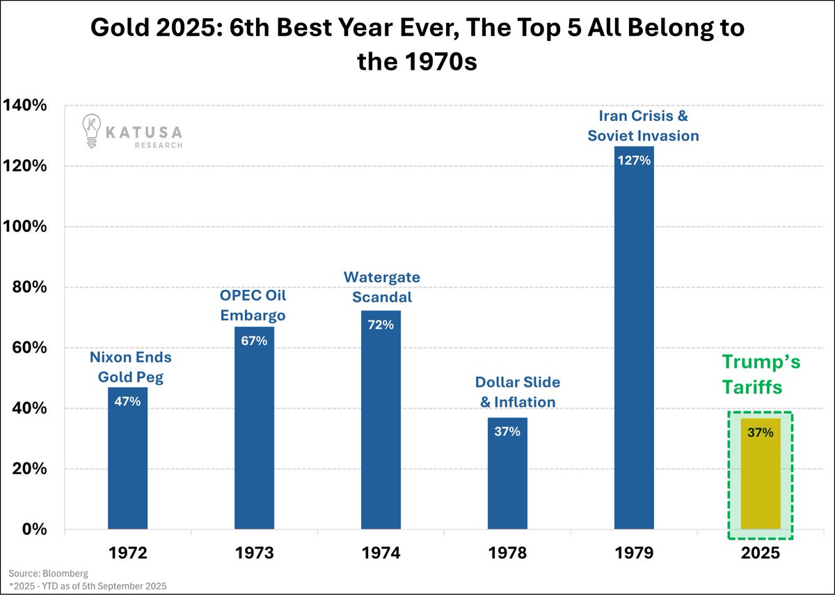 We’re living through a 1970s-style gold boom and nobody’s noticed

Gold doesn’t rally on good news. It rallies when empires crack