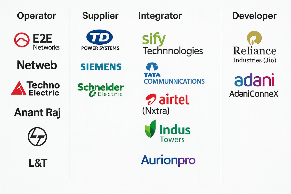 InvestmentVeda's tweet image. 📌India’s Data-Centre Rollout: 16 Players to Watch  🚀
India’s data centers are the new industrial parks — powering AI, cloud, fintech and government services.

Below is a compact breakdown of 16 companies playing different roles in this boom: what they do, quick upside, main…