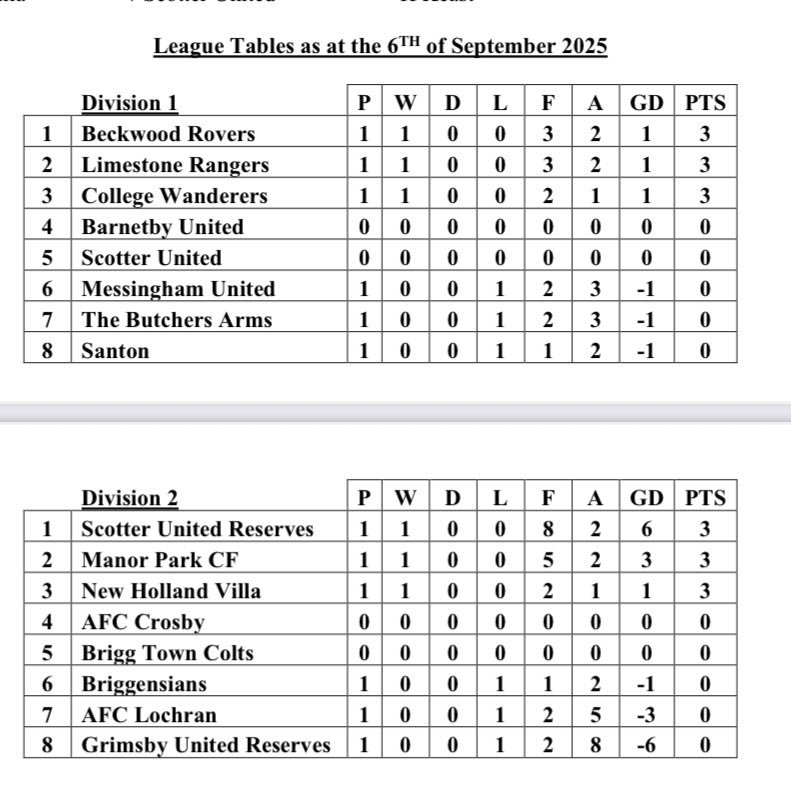 SATURDAY LEAGUE ROUND UP.