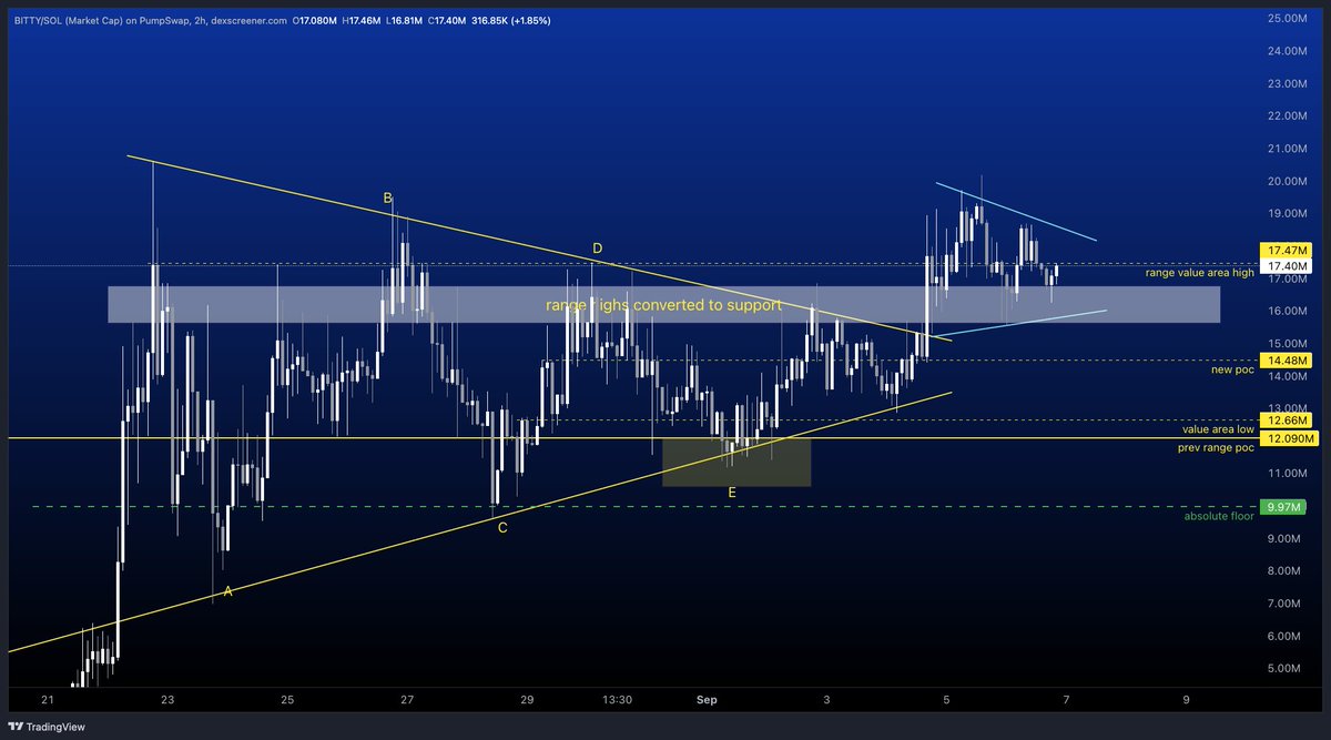 0xKaroshi's tweet image. $BITTY Update

Price forming another smaller triangle after breaking out, confirming support above previous zone of resistance. 

Looking for more expansion to the upside. 

Slow cooks are the best cooks, we built a solid foundation for a sustainable price move to the upside.…