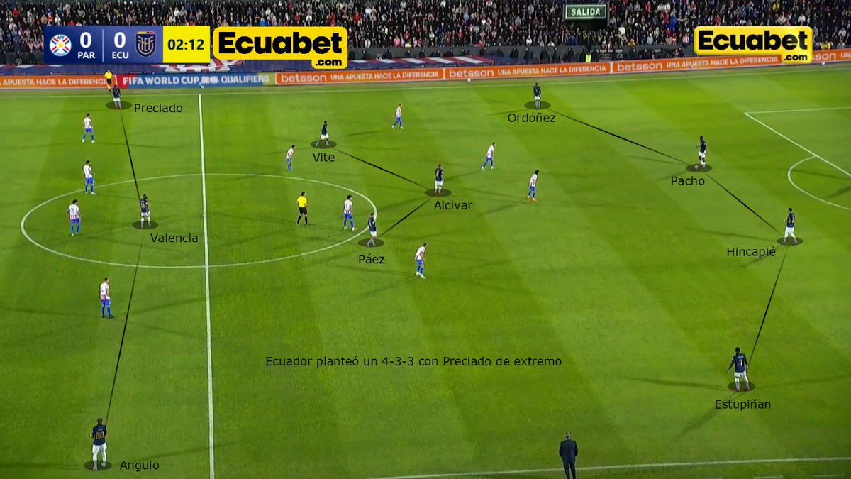 CarlosPaoloD's tweet photo. Paraguay 0 - 0 Ecuador (análisis táctico)

¿Son exageradas las críticas a Beccacece? Veamos… 

📌 Pervis de interior en fase de progresión
📌 Las bandas débiles en ataque (laterales no suben)
📌 Pacho incómodo en salida 
📌 Muchas ideas, mala ejecución 

Ecuador paró este 4-3-3: https://t.co/jfzmd5Lh2l