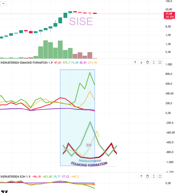 indikaterdem_'s tweet image. #sise Biraz vakti var  ama 2026 ya damgasını vuracak hisselerden . #XU030 hisselerinin çoğunda benzer 
#Elmasformasyonu mevcut sadece sabır. 
#indikaterdem #diamondformation
@AkademiDiamond 
#isctr #THYAO  #petkm #KOZAL #garan #ekgyo #akbnk