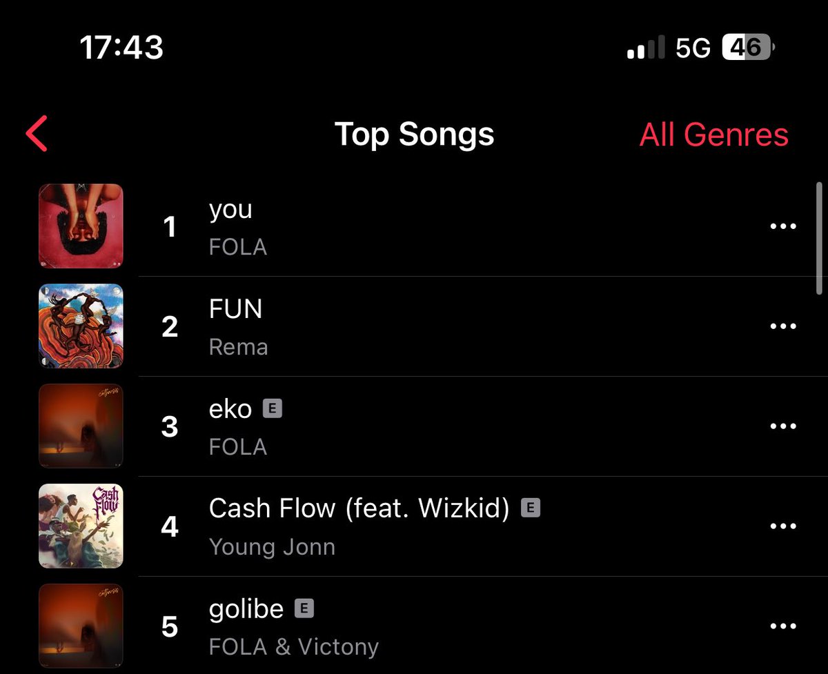 Rema “fun” rises to no #2 on Apple Music Top Songs Chart 🇳🇬

No #1 soon 👀