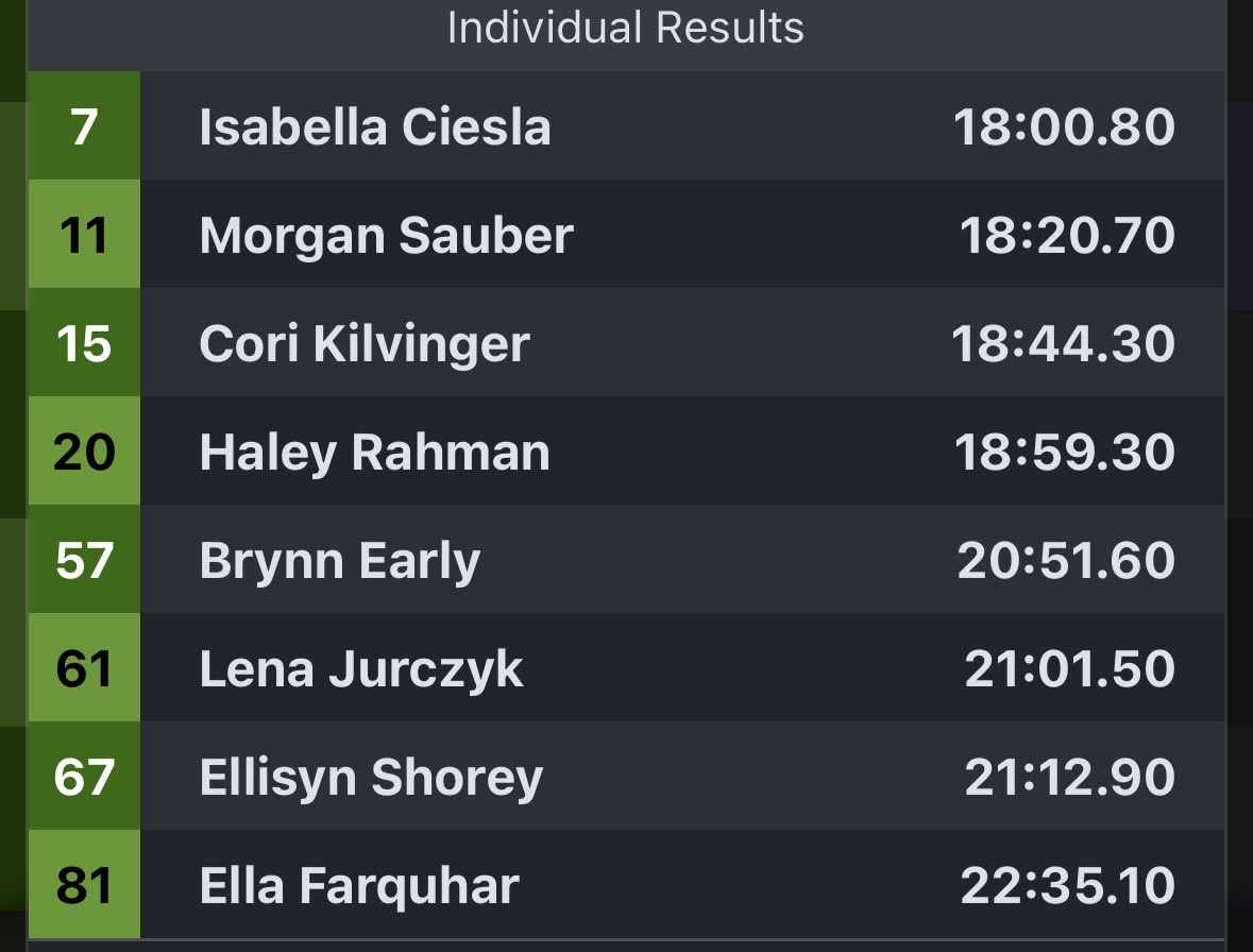 St. Charles East Invite

Varsity girls: Huntley 4th place!

Led by Izzy Ciesla in 7th place!
4 in the top 20 👍🏻

Nice job girls! 🏃🏻‍♀️