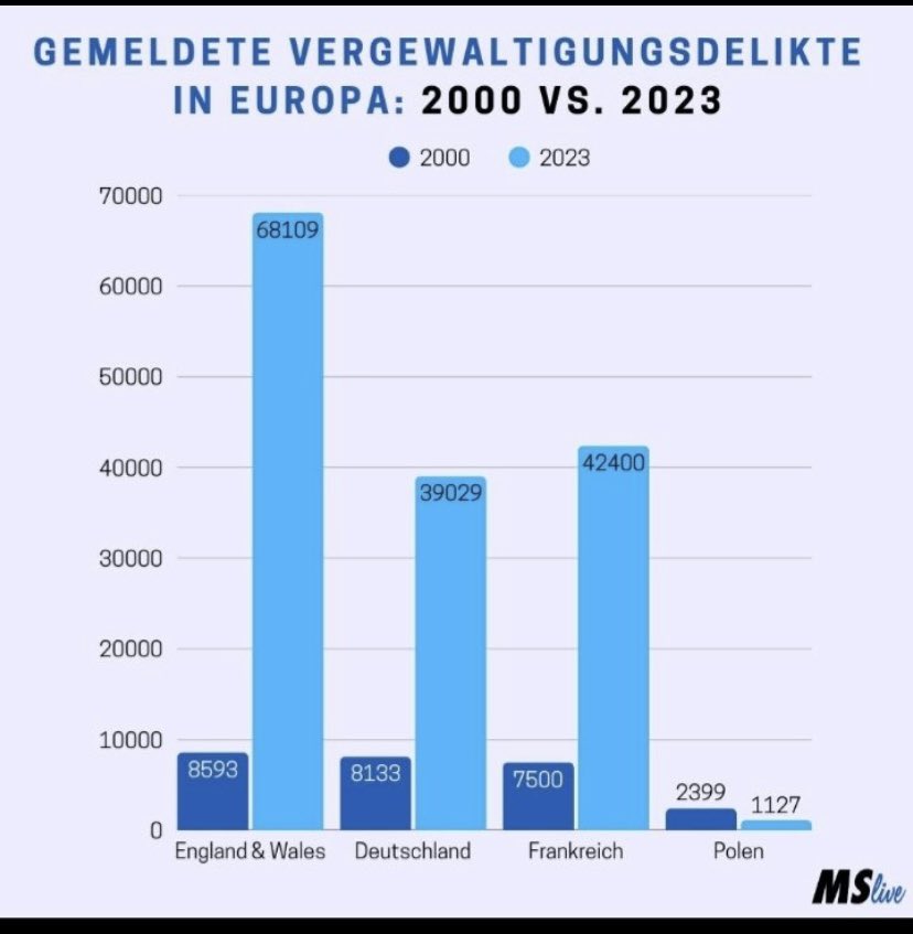 Maggy (@tinke971) on Twitter photo Da <a href="/ob_palmer/">Boris Palmer</a> so gut Mathe kann, vielleicht kann er diese Statistiken erklären? #Palmer #Kriminalitaet Da <a href="/ob_palmer/">Boris Palmer</a> so gut Mathe kann, vielleicht kann er diese Statistiken erklären? #Palmer #Kriminalitaet