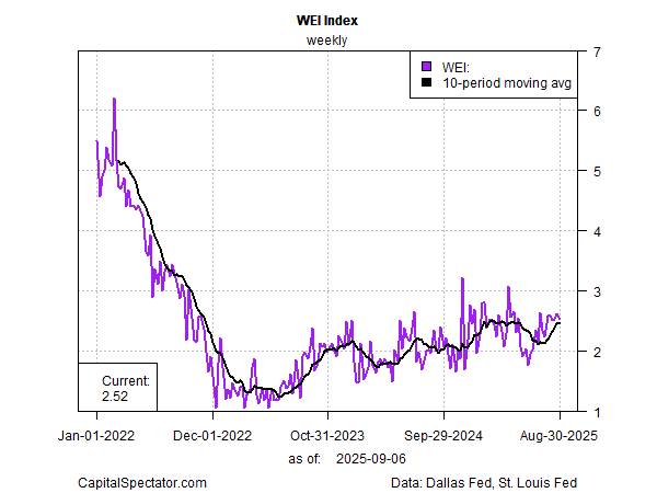 Another weak payrolls report for Aug raises concerns re: the economic outlook, but it's not showing up in the Dallas Fed's Weekly Economic Index thru Aug 30, which aligns with a ~2.5% yoy increase in GDP--a bit above the actual 2.1% yoy increase in Q2 GDP: dallasfed.org/research/wei