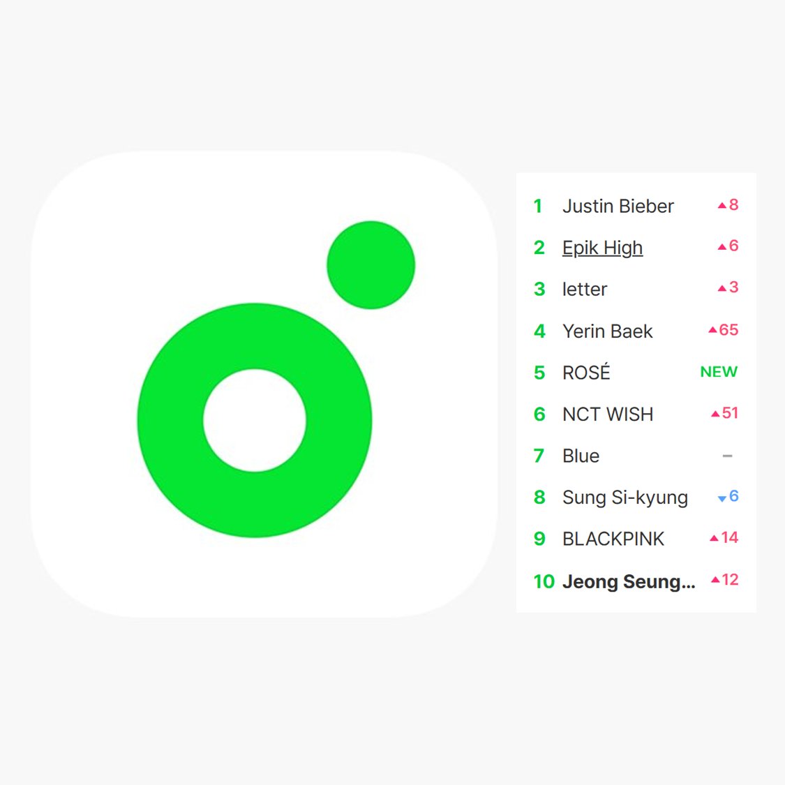 JDBAnalytics's tweet image. .@justinbieber is currently trending at #1 on MelOn&apos;s real time search — South Korea&apos;s largest streaming platform! 🇰🇷