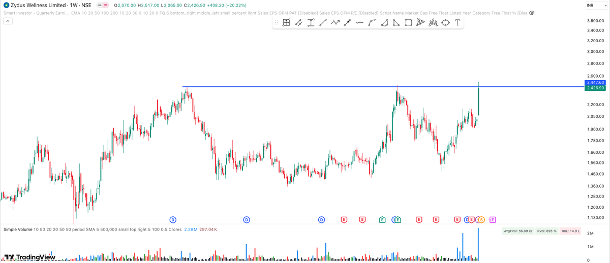 ThetrendtraderX's tweet image. #Multiyearbreakout in #Zydus wellness, 4 years of base formation and now on the verge of breakout. Keep on radar.