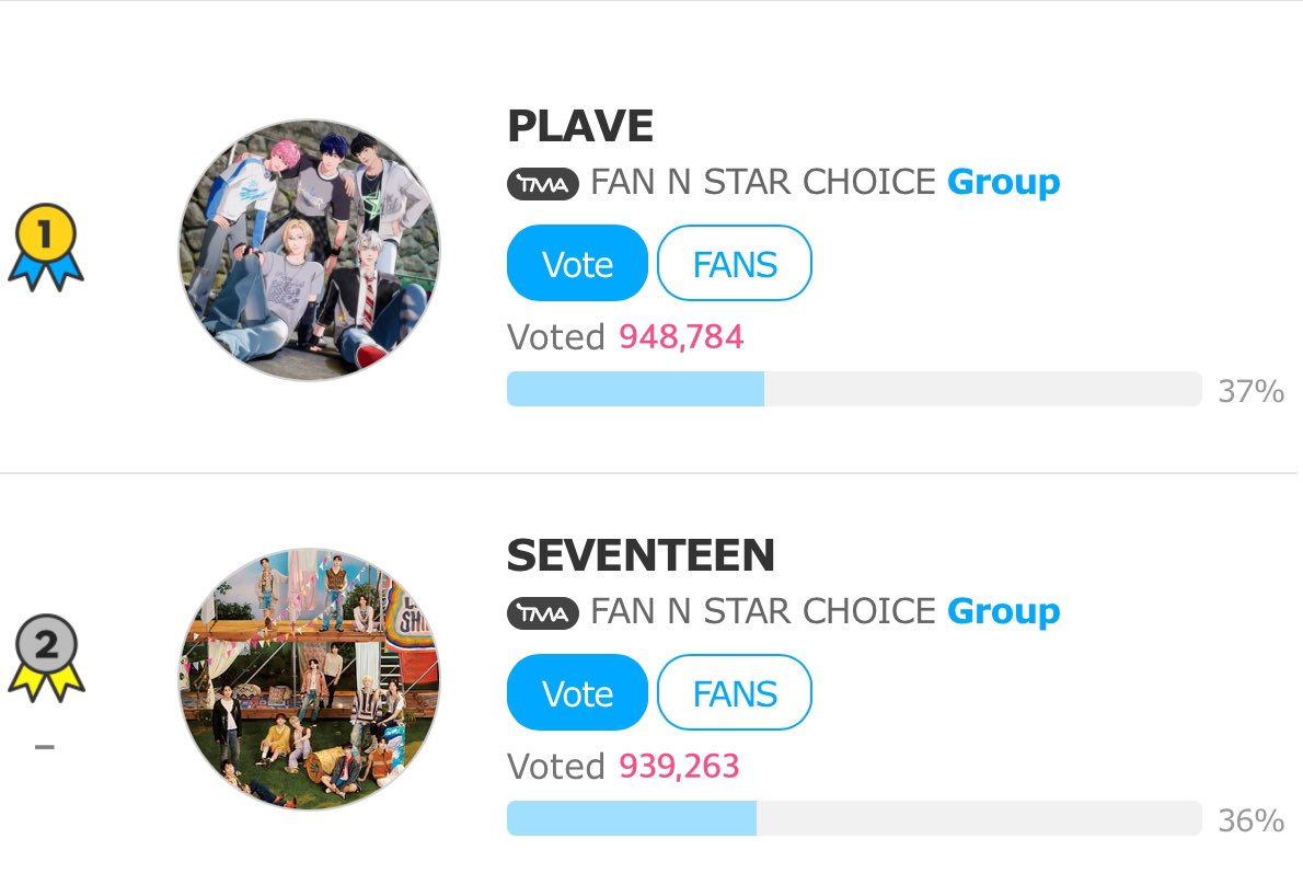 Carat🚨🚨🚨
only 19 minutes left, and then just one day remains! We are still in second place, so we need to hurry to reach first place.