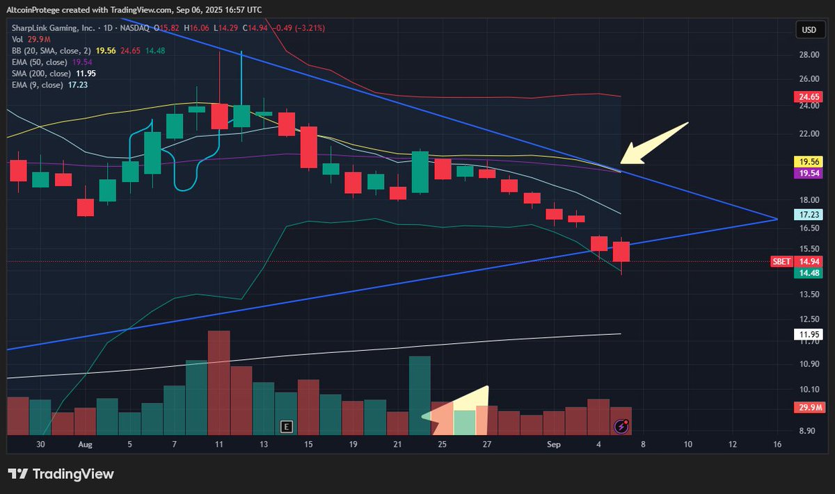altcoinprotege's tweet image. #SBET #SharplinkGaming Stock The 20MA is trying to cross below the 50MA on the 1D chart. PA is also breaching my long term trend line that has been previous support. The 200MA is below PA at $11.95.