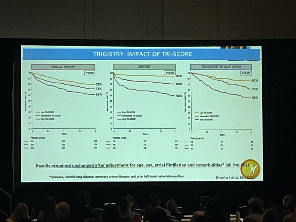 MaheshAnandCh's tweet photo. Who needs a crystal ball when you've got the TRI-SCORE app? 🔮 Fascinating data presented today showing its impact on patient outcomes across medical therapy, surgery, and TTVR for planning! #Echofirst #CardioTwitter #TRIscore #ValveDisease #ASE2025 https://t.co/7khk43h94q