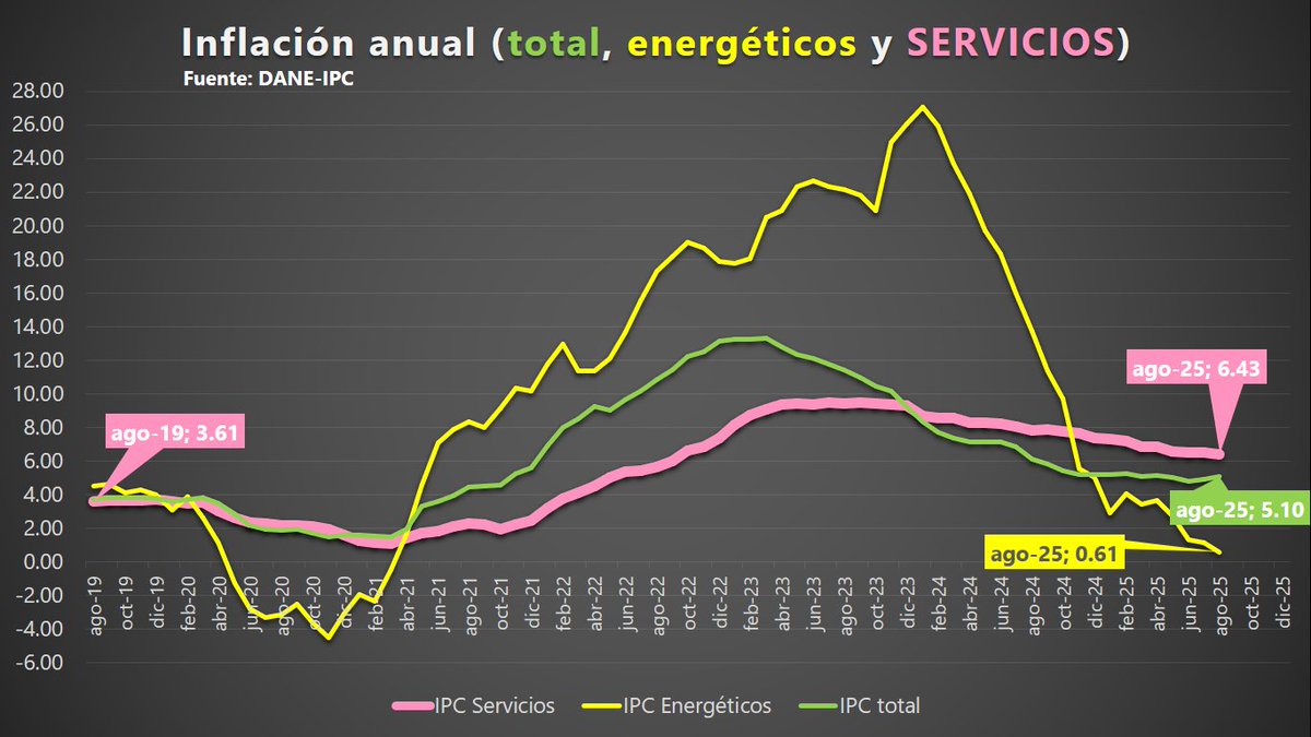 Presidente <a href="/petrogustavo/">Gustavo Petro</a>, buenas noches en Japón.

Hablando de productos, ¡y de lechona🐷!, <a href="/DANE_Colombia/">DANE Colombia</a> publicó los datos de inflación para ago-25 (ver gráfico):

La inflación total anual está ESTANCADA (la línea verde confirma que desde hace rato...) y ya no es por la