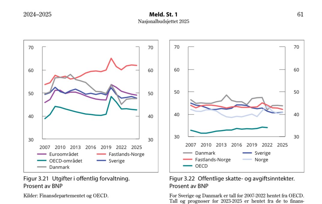 Merkelig at ingen har spurt Stoltenberg, eller de andre finanspolitikerne for den del, om de er fornøyd med dette.

Oljepengene som har blitt faset inn i økonomien gikk utelukkende til å
finansiere økte offentlige utgifter, ikke skatte- og avgiftslettelser.