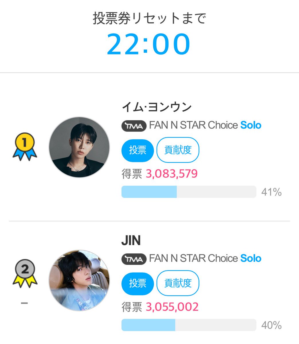 すごいすごい！
どんどん差が縮まってる！
起きたら大逆転してると信じて寝る！
ジンくん大好きー♡(どさくさ)